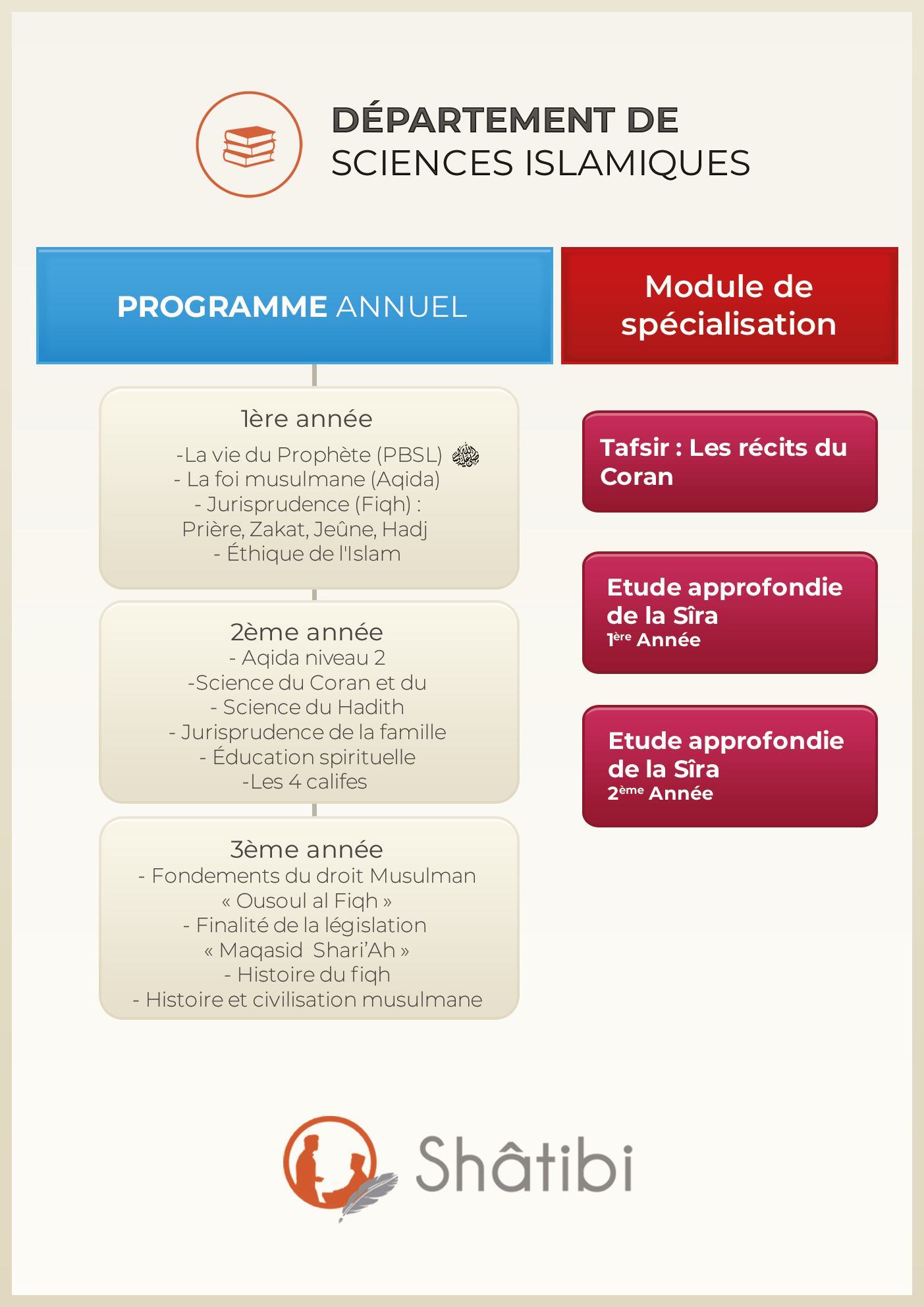Département Sciences islamiques