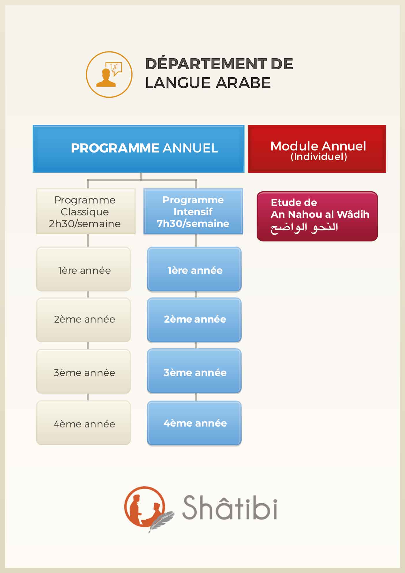 organigramme du département langue Arabe