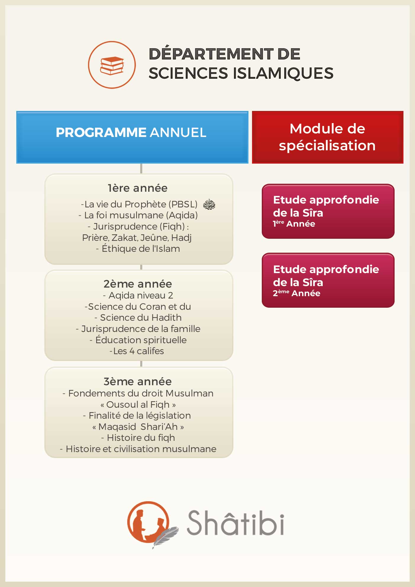 organigramme du département sciences islamiques