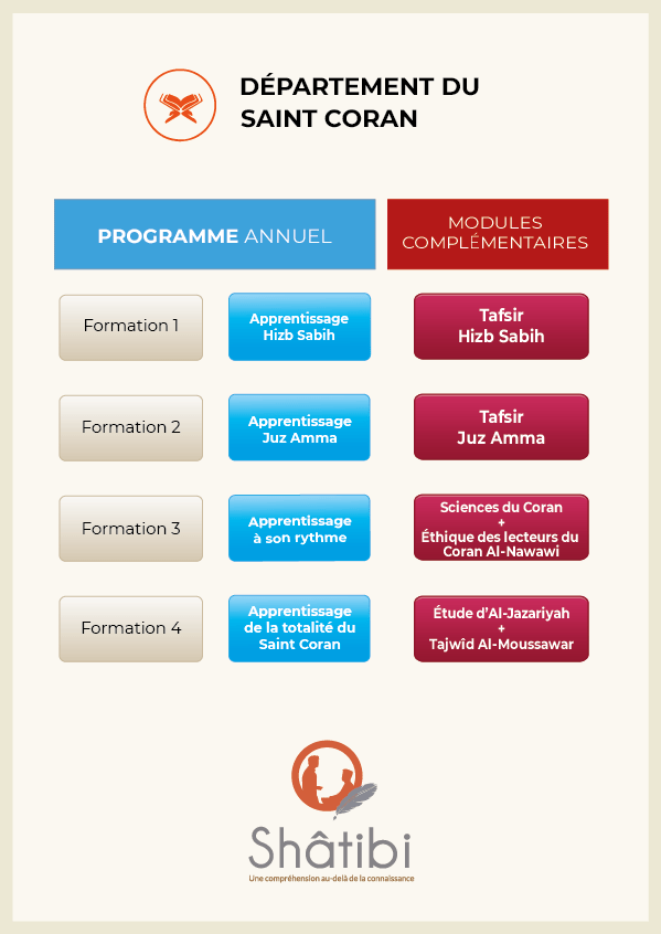 Departemet Coran